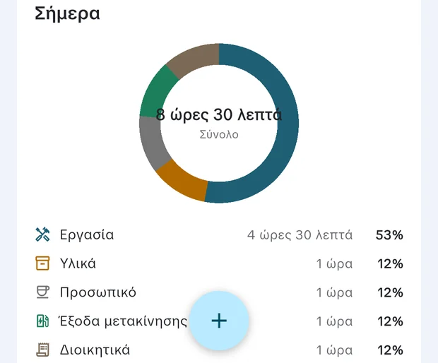 Η καρτέλα «Κατανομή Χρόνου» στο Ταμείο, με δακτυλιοειδές διάγραμμα για το σήμερα: εργασία 53%, υλικά, προσωπικό, έξοδα μετακίνησης και διοικητικά από 12%.